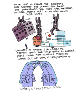 Comic. Reads. 'So we have to create the conditions that decrease the demand for police and surveillance. You need jobs, healthcare, housing, people need to be able to live their lives.' A crane arm removes a broken prison building while others place a house and hospital. More text: You need to creat structures to address harm and hold people accountable. People think abolitionists minimize harm but we take it very seriously.' Two groups of purple figures face each other: two pairs on the shoulders of other pairs, holding hands in the middle. Text reads, 'safety is a collective action'